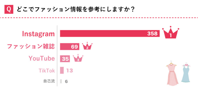 ファッション情報収集は「Instagram」がダントツ1位
