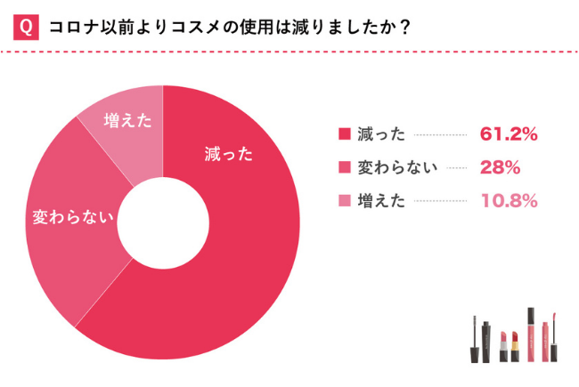 コロナ禍でコスメ利用は減少傾向