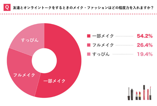 オンライントークは「一部メイク」が半数以上