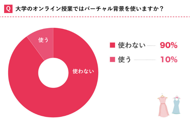 女子大生500名を対象に メイク ファッション調査 コロナ禍ではアイメイクと化粧崩れ防止に注力 Ecのミカタ