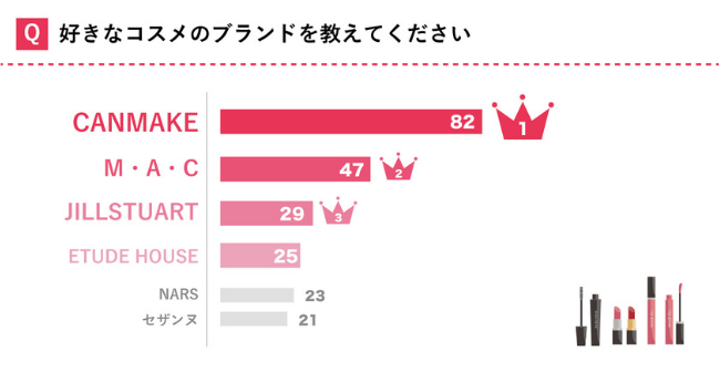 好きなコスメブランド1位は「CANMAKE」