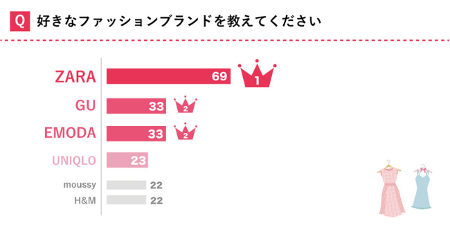 好きなファッションブランド1位は「ZARA」