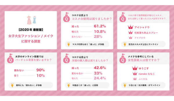 女子大生500名を対象に メイク ファッション調査 コロナ禍ではアイメイクと化粧崩れ防止に注力 Ecのミカタ 女子大生500名を対象に メイク ファッション調査 コロナ禍ではアイメイクと化粧崩れ防止に注力 Ecのミカタ