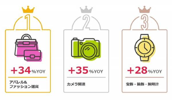 eBayが最新越境ECトレンドを公開　ファッション・巣ごもり+ソーシャルディスタンス関連商品が人気