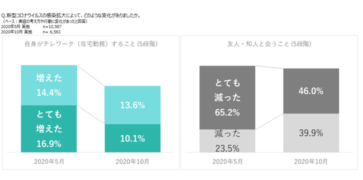 テレワークの機会は減少傾向、友人・知人と会う機会も少しずつ回復