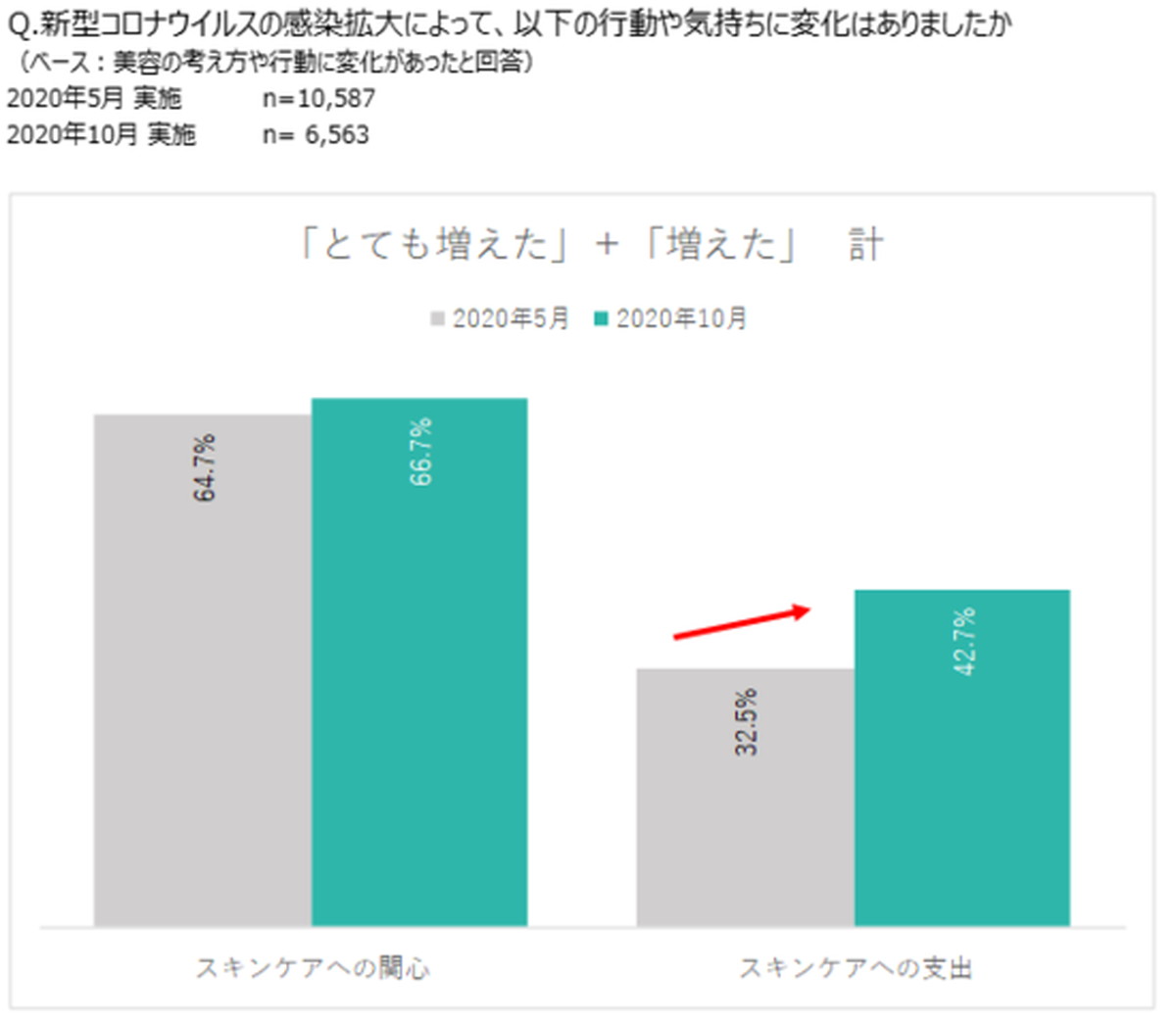 スキンケアにかける金額に増加傾向