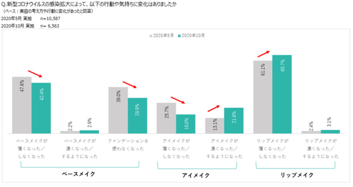 ベースメイク・アイメイクは回復、リップメイクはダウン