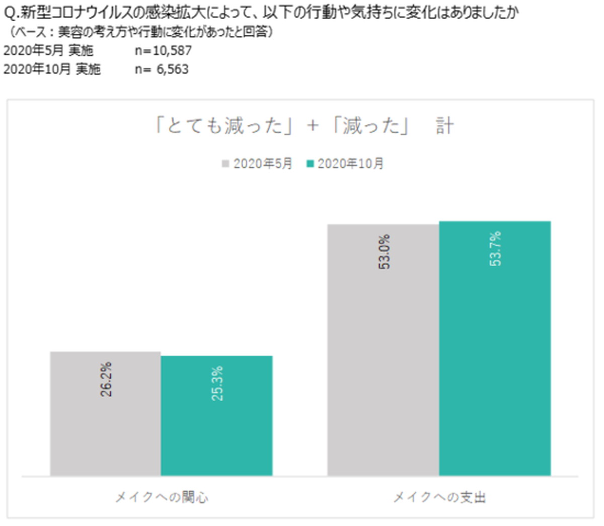 メイクへの支出額は依然ダウン傾向も、関心は衰えず