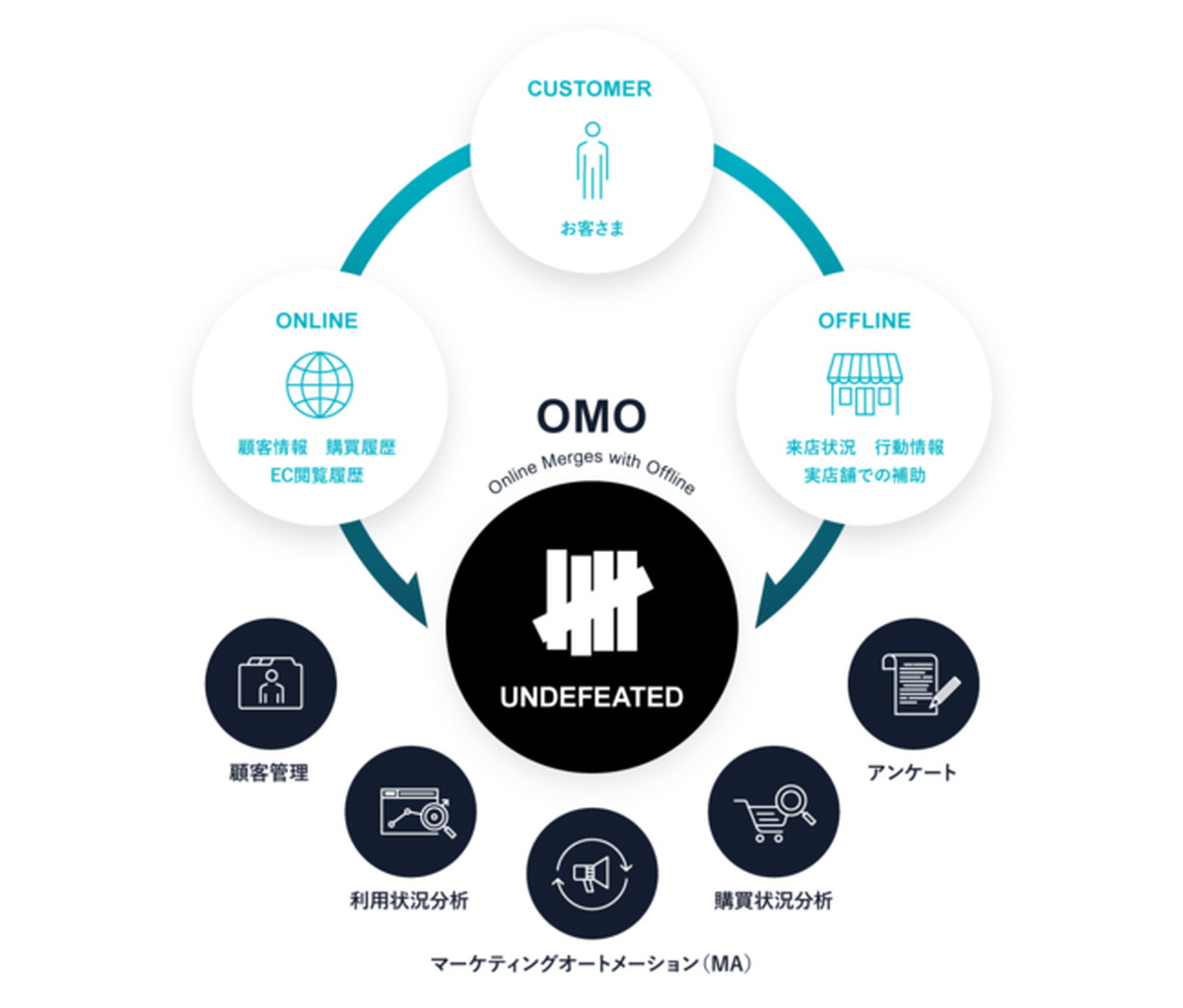 購入情報を元にオリジナルアプリで高度なCRMを実現