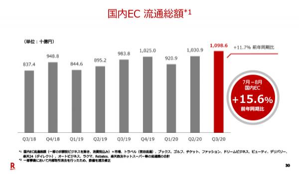 楽天決算、コマース事業は引き続き伸長、モバイル投資にも注力。2020年度第3四半期