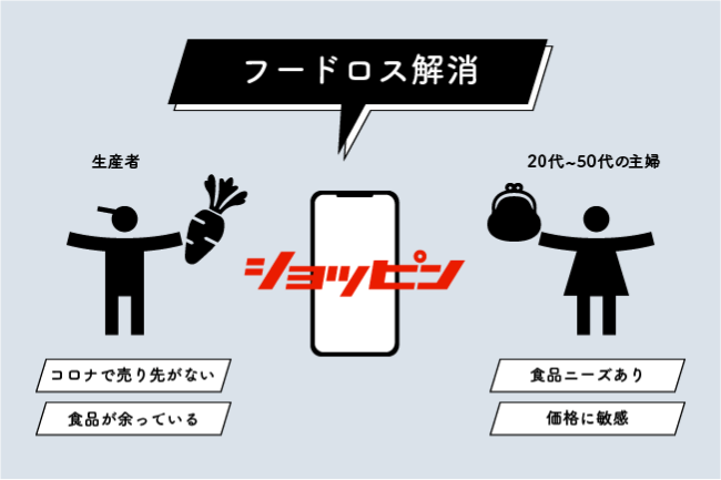 主婦層とマッチングし、フードロスを解決