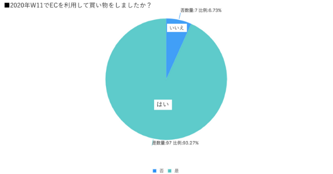 9割以上がW11を利用