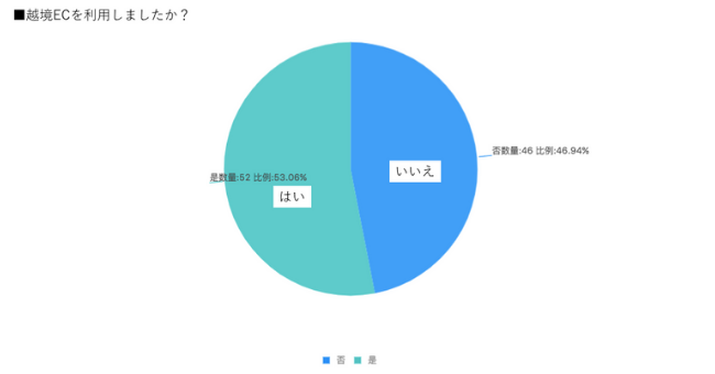 半数以上が越境ECを利用