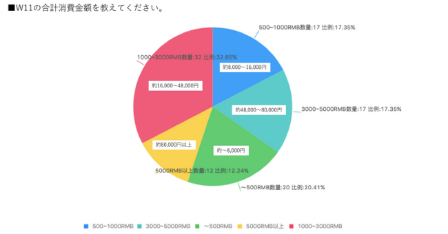W11の消費金額は16,000円~48,000円が最多
