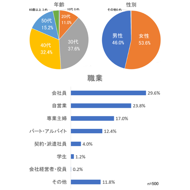 回答者属性