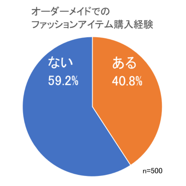 4割以上が「オーダーメイドでの購入経験あり」
