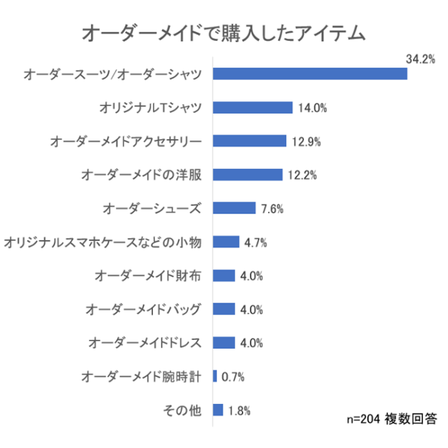 購入アイテムは「オーダースーツ/オーダーシャツ」が最多