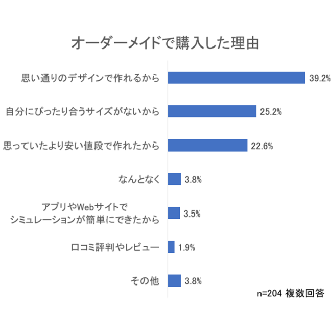 オーダーメイドで購入する理由は「思い通りのデザインで作れる」