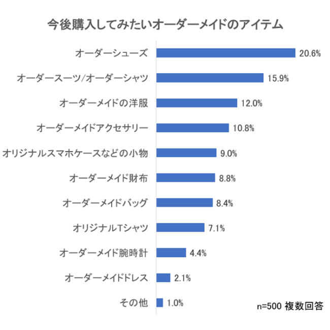 今後購入したいアイテムは「オーダーシューズ」