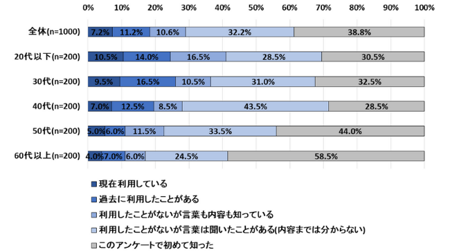 「Podcast」の認知度は低い