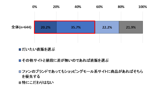 価格差がなければ「直販」を選ぶ人は半数以上