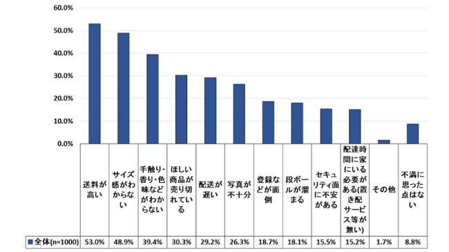 メーカー直販サイトは「送料が高い」