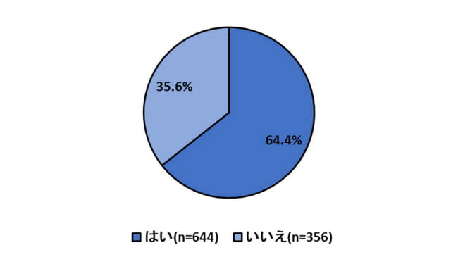 6割以上がお気に入りのブランドがある