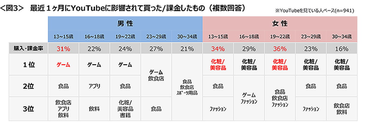 最近1ヶ月、YouTubeに影響されて買った（課金した）ものは？