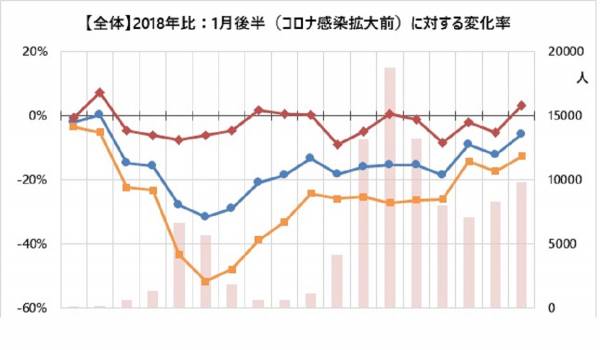 アパレルは実店舗、家電はECを中心に回復　JCBが「10月後半の国内消費動向指数」レポートを公開