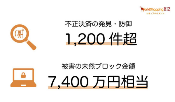 不正決済疑い件数、今年は過去最高の1200件超に 不正決済防止サービスのジグザグ発表