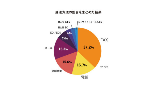 受注方法最多はFAXで約4割