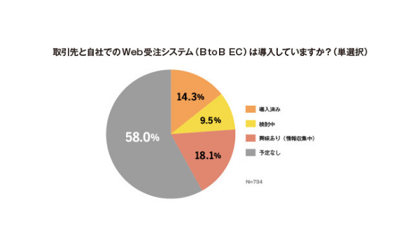 BtoB導入の導入・前向きに検討中計4割以上に