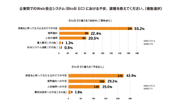 BtoB EC導入の不安「得意先に使ってもらえるか」が最多