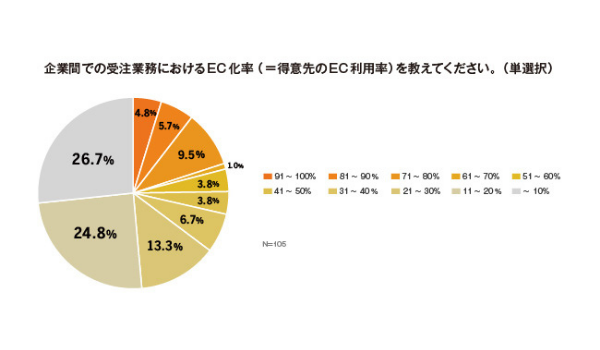 BtoB EC導入済み企業の4社に1社は、得意先利用率50%以上