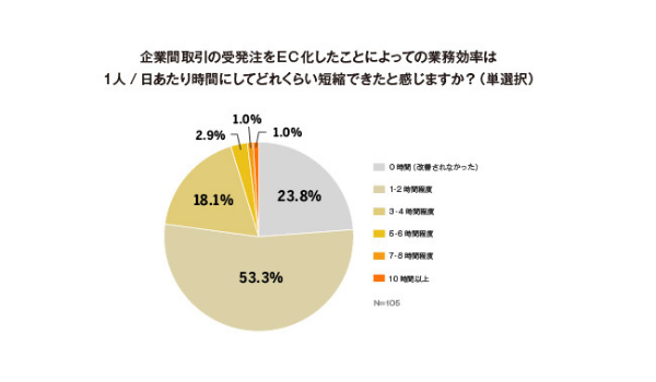 企業間取引のEC化により1人あたり1日で、約8割が1～2時間以上業務を短縮できる