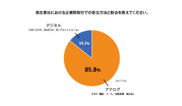 中堅・中小企業の85%がアナログ手段で受注 アイル調査