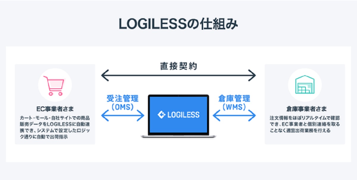 EC物流効率化SaaS「LOGILESS」