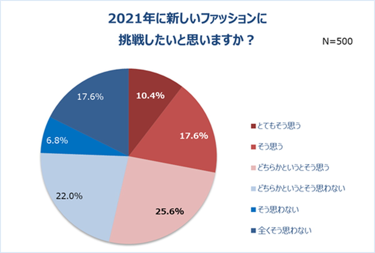 半数以上の女性が2021年「新しいファッション・美容に挑戦したい」