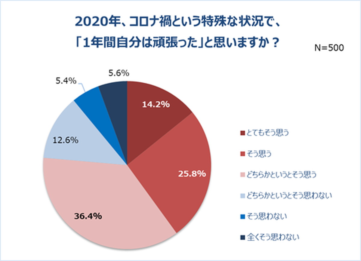 コロナ禍で「自分は頑張った」と思う女性7割以上