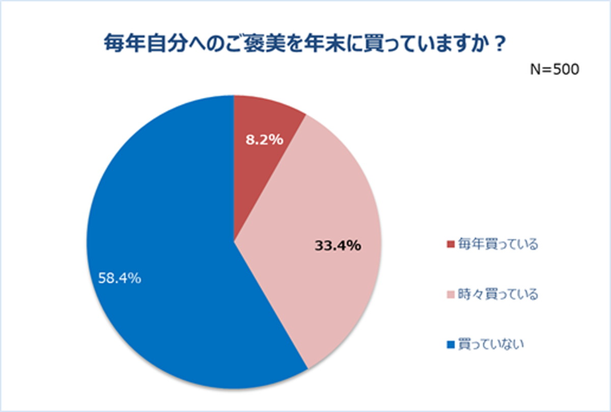 Qoo10調査 コロナ禍での消費意識を調査 女性の 自分へのご褒美 予算は平均約2万円 ネットセール利用意向は7割以上 Ecのミカタ