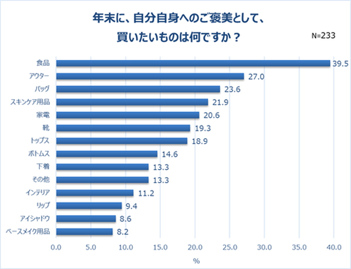 Qoo10調査 コロナ禍での消費意識を調査 女性の 自分へのご褒美 予算は平均約2万円 ネットセール利用意向は7割以上 Ecのミカタ