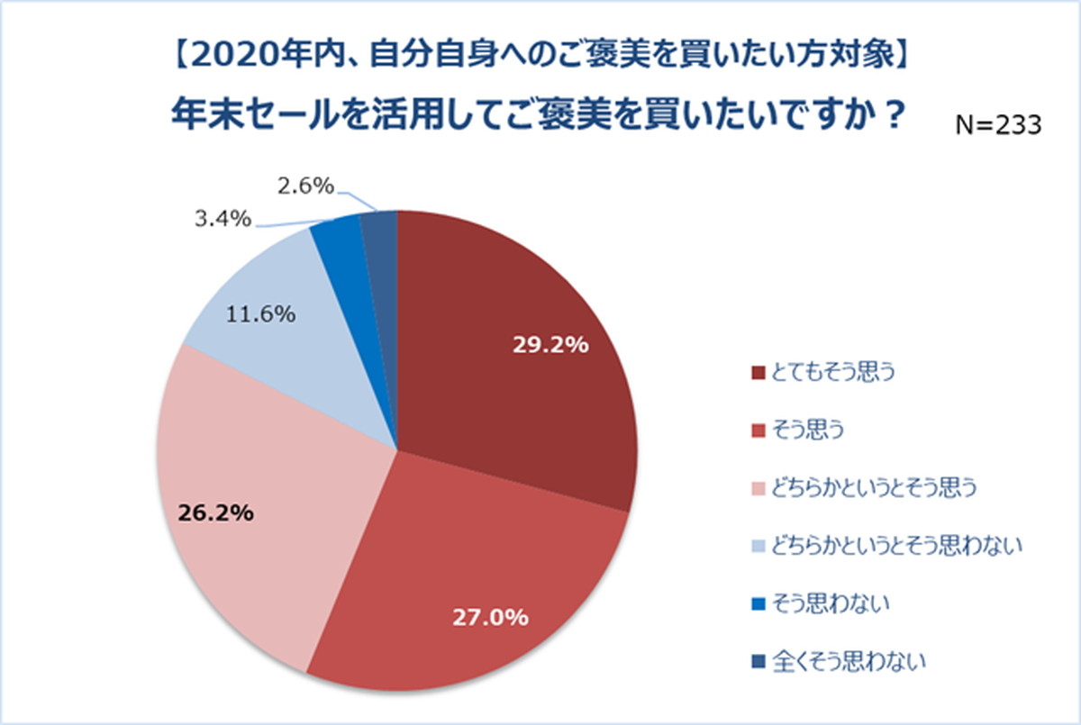 Qoo10調査 コロナ禍での消費意識を調査 女性の 自分へのご褒美 予算は平均約2万円 ネットセール利用意向は7割以上 Ecのミカタ