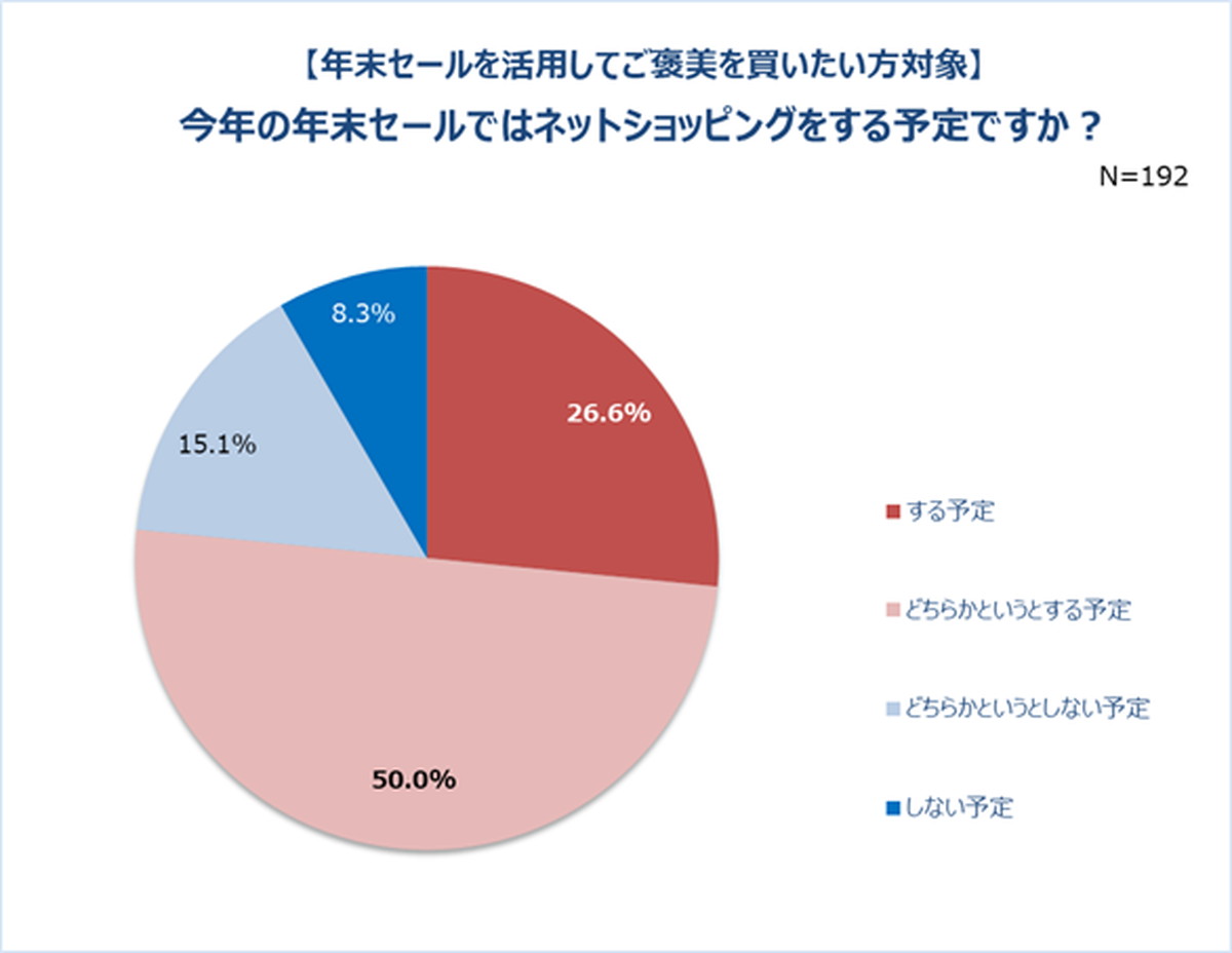 Qoo10調査 コロナ禍での消費意識を調査 女性の 自分へのご褒美 予算は平均約2万円 ネットセール利用意向は7割以上 Ecのミカタ