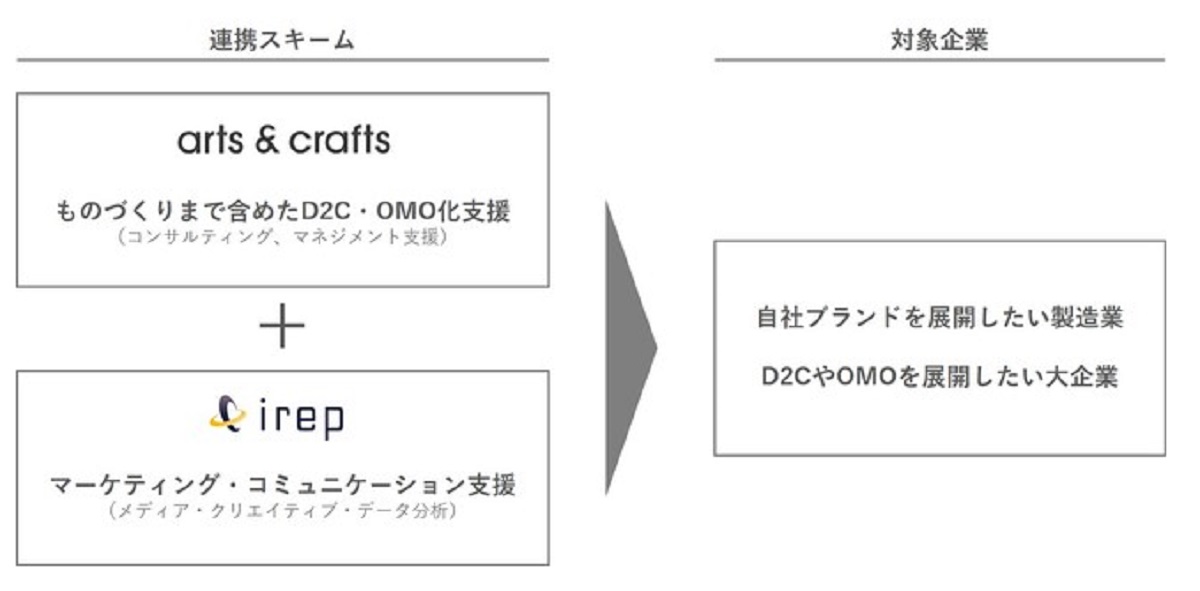 アイレップ × アーツアンドクラフツ