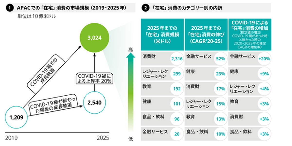 APAC主要各国におけるeコマース領域の市場規模推移