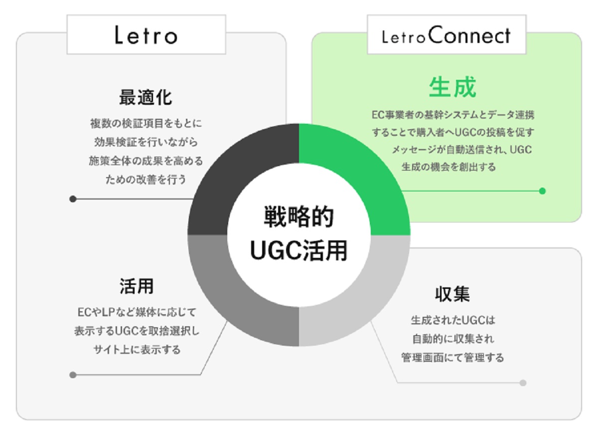 LetroConnectとは