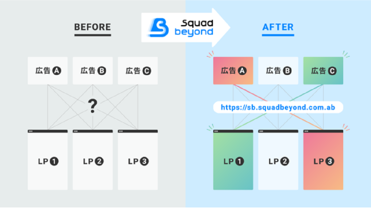 顧客獲得単価30%減＆コンバージョン数4倍実現も