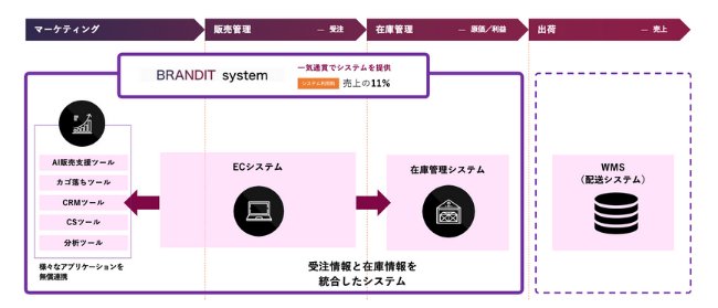 積極的な顧客サービス