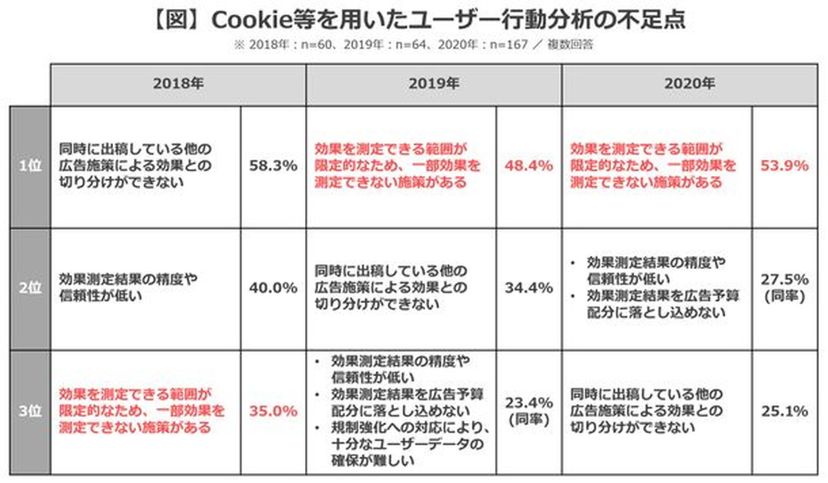 「Cookieによる行動分析に対し不満」2倍以上に増加