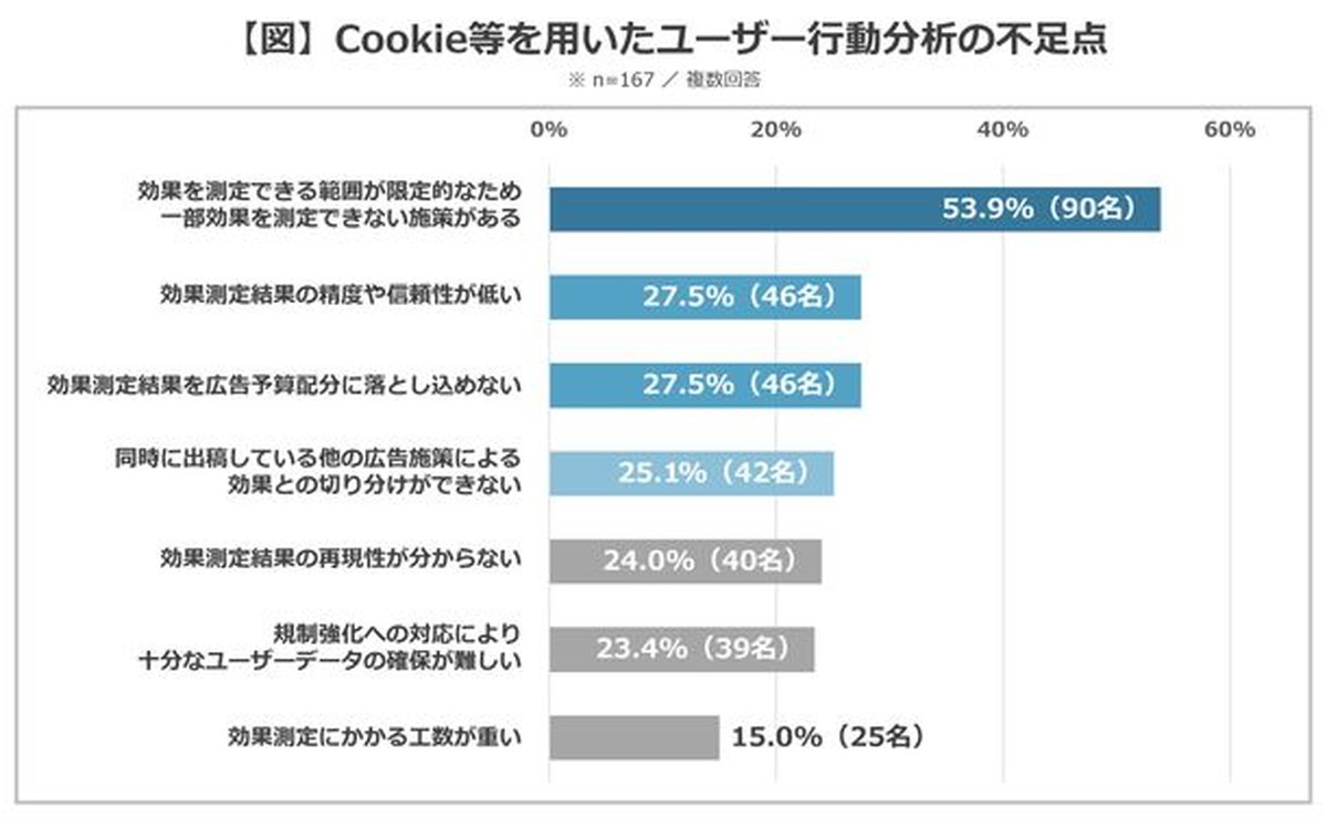 昨年に続いて「効果測定範囲が限定的である」ことに不足を感じる層が最多
